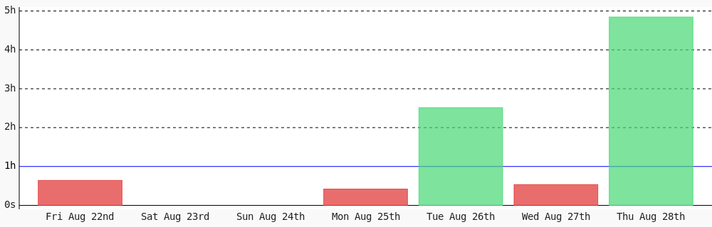SamNails's tweet photo. Day 594 of #100DaysOfCode. Today I coded 4 hrs 50 mins towards my @WakaTime goal of coding 1 hr per day ✔️ #code #programming #LearnToCode #devlife #codegoal https://t.co/Z6Uc4ODvVn https://t.co/n7uA64aJwK