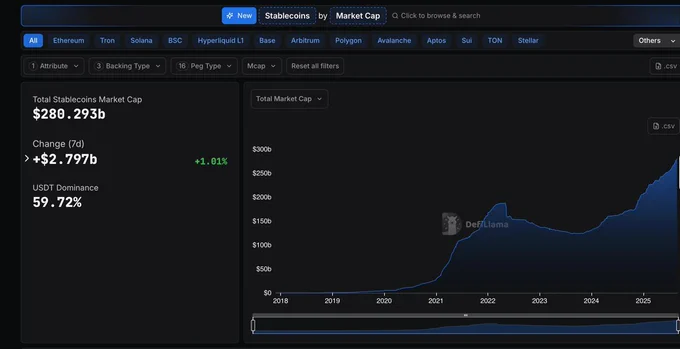 🔴COINTELGRAPH: 🔝 Il mercato delle stablecoin supera i 280 miliardi di dollari, raggiungendo un nuovo massimo storico!