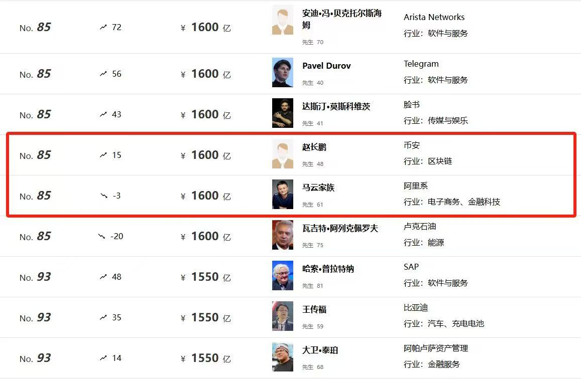 CZ的净资产资产成功超越马云家族，冲进了全球富豪榜第85位，赵长鹏财富就有望挺进全球富豪榜前3，CZ只用了10年就达到了别人几十乃至上百年财富高度，这是区块链致富效应 <a href="/cz_binance/">CZ 🔶 BNB</a>