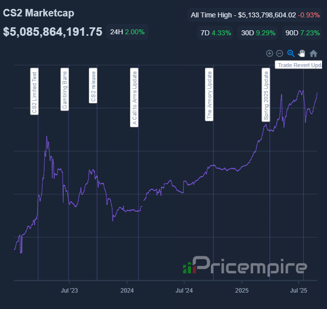 pricempire's tweet image. The Counter-Strike 2 skin market hit $5.09 billion‼️
