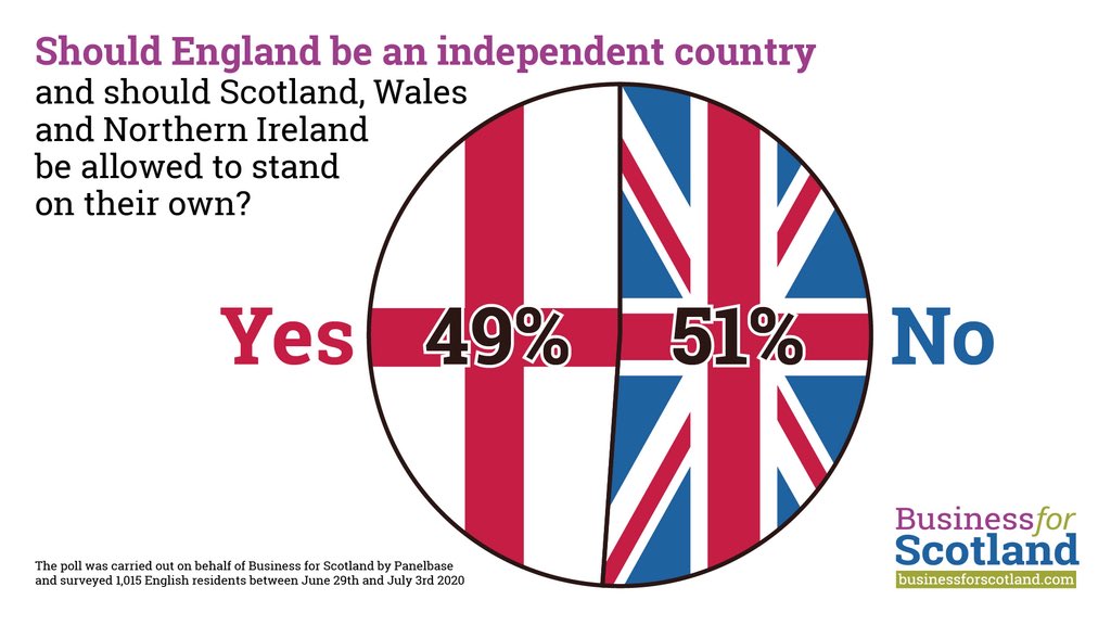 EnglishUDI's tweet image. Polls have shown that around 50% of English voters would be happy for England to be independent. Don&apos;t be surprised when it happens.