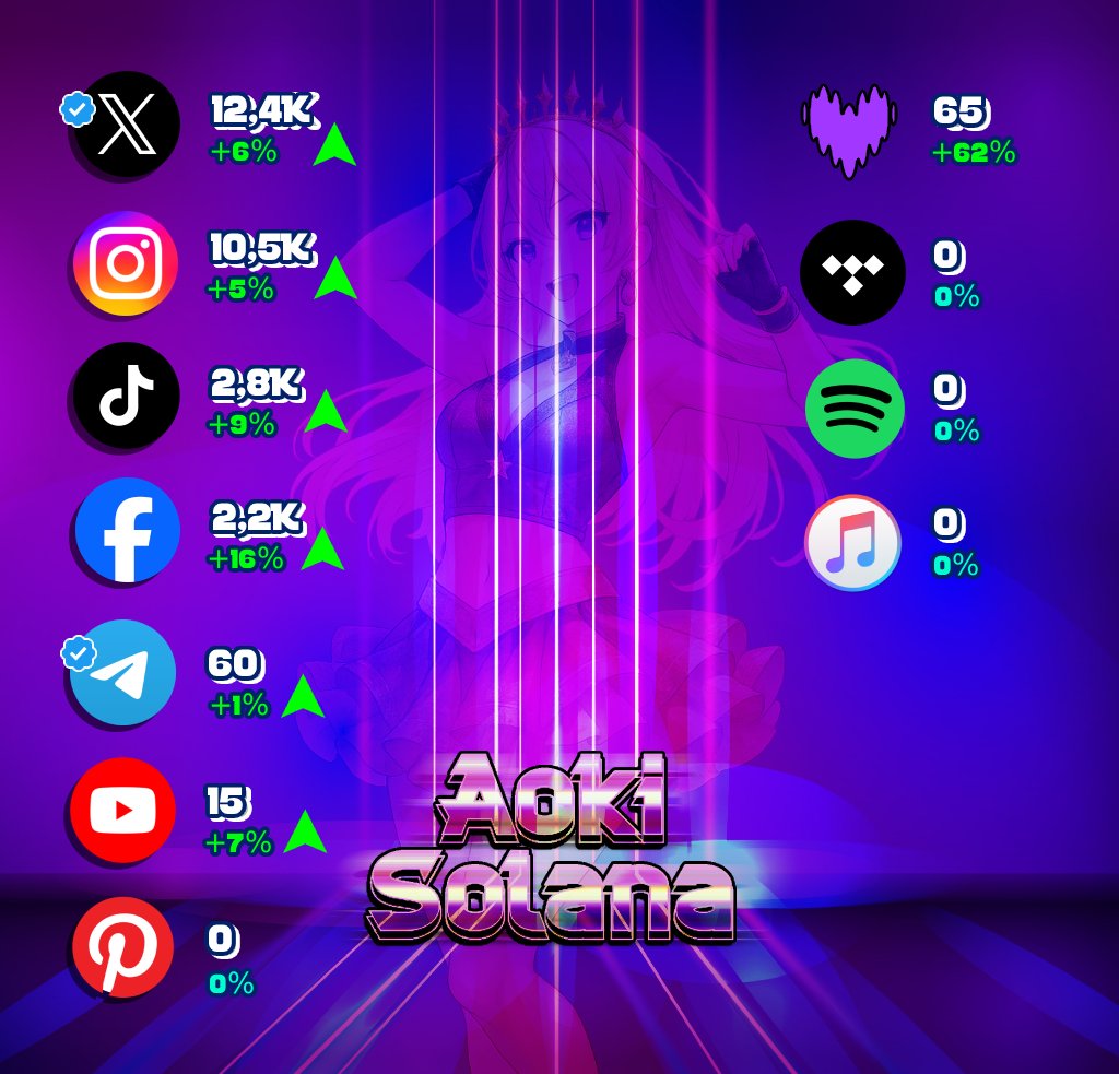 aoki_ath's tweet photo. A fan, a #music or #beauty or #finance partner?

Some descriptive stats regarding my recent progression throughout social networks. There's a lot of committment from my team to make it grow genuinly. 

Just pressing a "follow" or "subscribe" button, you can bring a support and make a difference. Help me grow my community. My social accounts are safe for you. 💞

Aoki Solana 💘

#Solana #X #Instagram #Youtube #Telegram
#Deezer #Tidal #AppleMusic #Spotify #Shazam