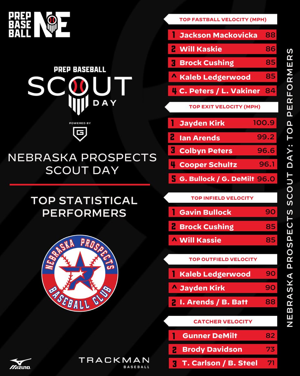 𝐒𝐜𝐨𝐮𝐭 𝐃𝐚𝐲: 𝙽𝚎𝚋𝚛𝚊𝚜𝚔𝚊 𝙿𝚛𝚘𝚜𝚙𝚎𝚌𝚝𝚜

Check out the big numbers put out by the players from the <a href="/Prospects_NE/">Nebraska Prospects Baseball Club</a> in Lincoln on Tuesday. 

📊➡️ loom.ly/_WkDq6s
🏆 ᴍᴇᴛʀɪᴄꜱ ʟᴇᴀᴅᴇʀꜱ ⤵️