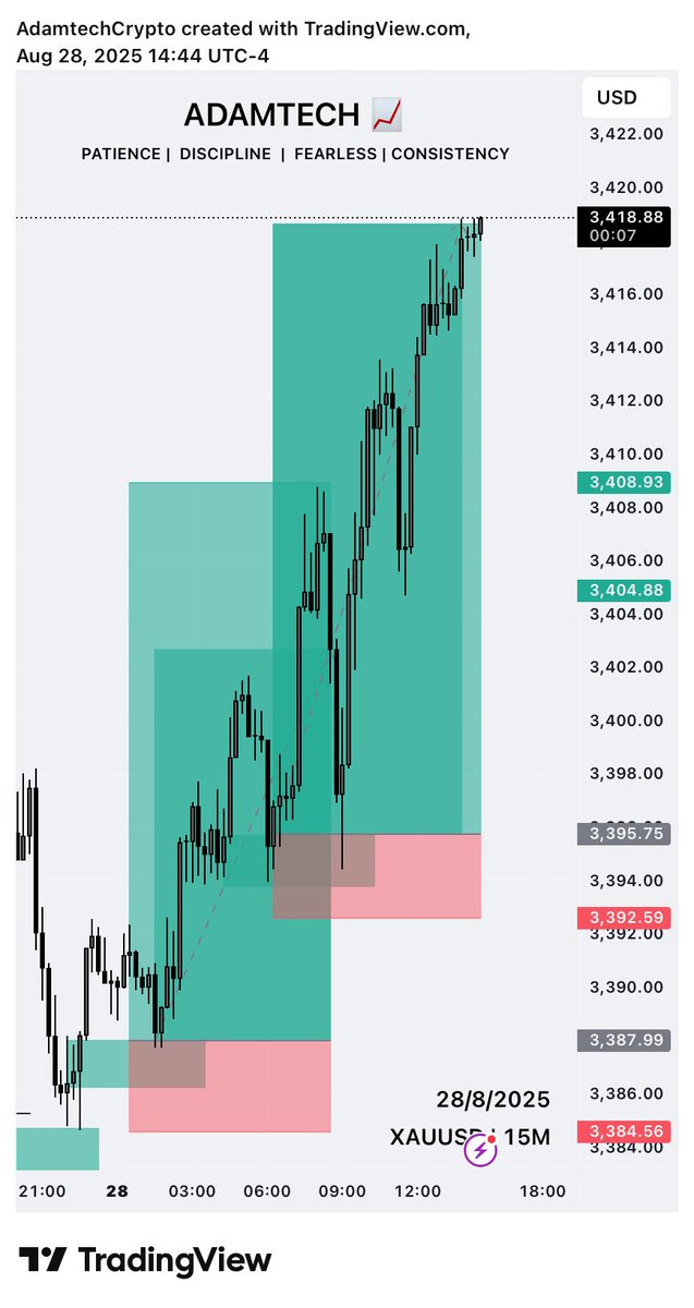 #XAUUSD 13RR DELIVERED 🔥🧘‍♂️🙌