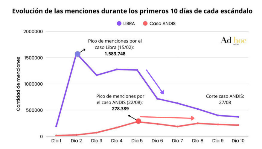 AdHocOK's tweet photo. DEL IMPACTO AL ESTIGMA

Actualizamos los datos de la conversación digital sobre los audios del caso ANDIS a 9 días del escándalo.

⚖️ La comparación con caso $LIBRA: menor impacto inicial, mayor sostenibilidad. https://t.co/arKArJTJ8t