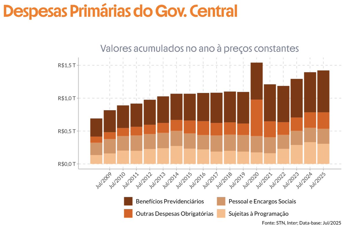 Governo divulgou o resultado fiscal de julho: déficit acumulado no ano de R$70bi, um pouco menor que o mesmo período do ano passado (R$76bi).
Agora com o pagamento dos precatórios, podemos comparar a evolução das despesas, que cresceram 2% acima da inflação no período. Foi menor
