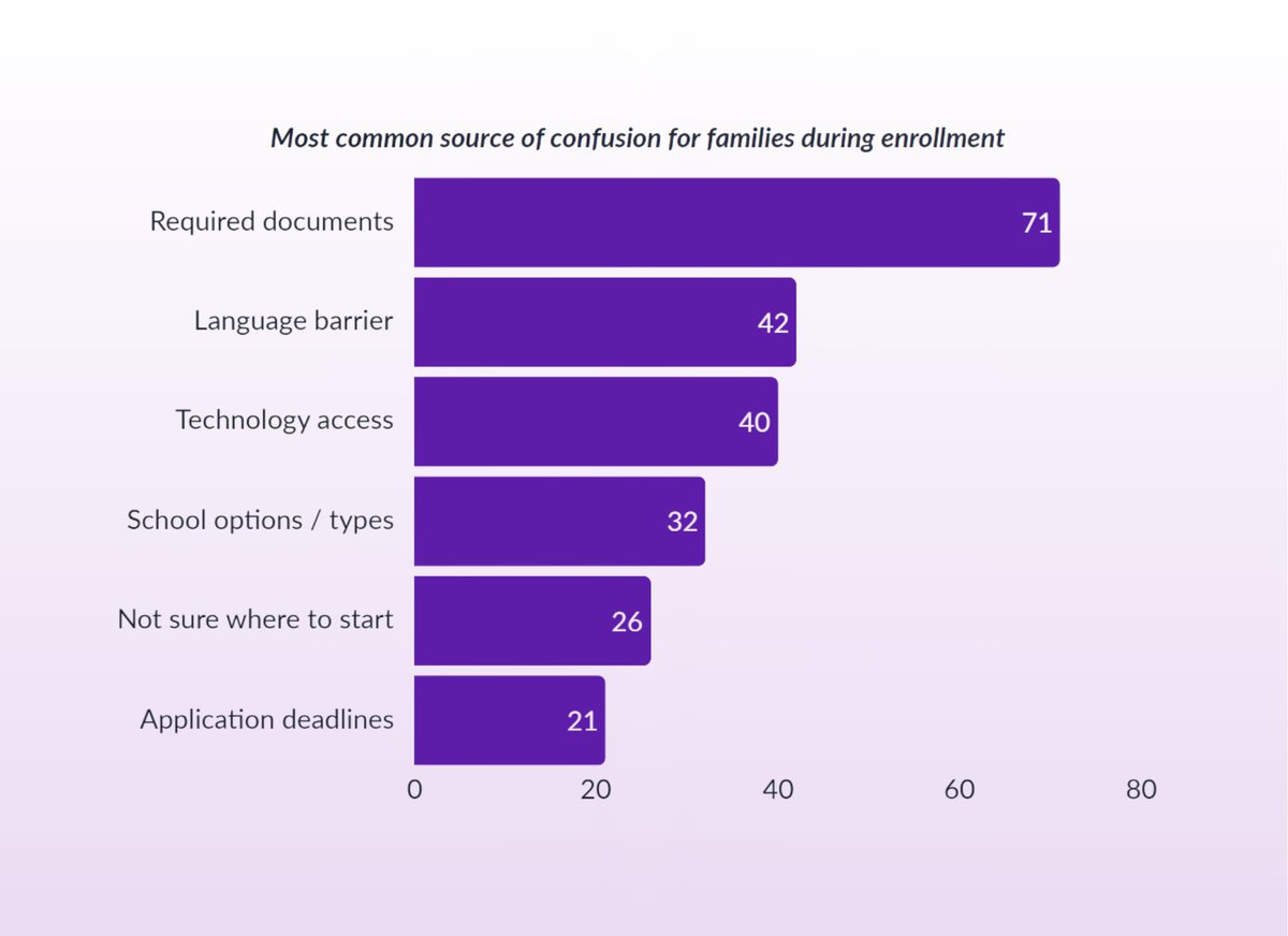 AvelaEducation's tweet image. 👉 Did you know 71% of leaders say “required documents” are the #1 source of family confusion during enrollment?

Download Avela's new report, The State of School Enrollment 2025, for more insights like these: hubs.ly/Q03FKmKX0

#publiceducation #k12publicschool #enrollment