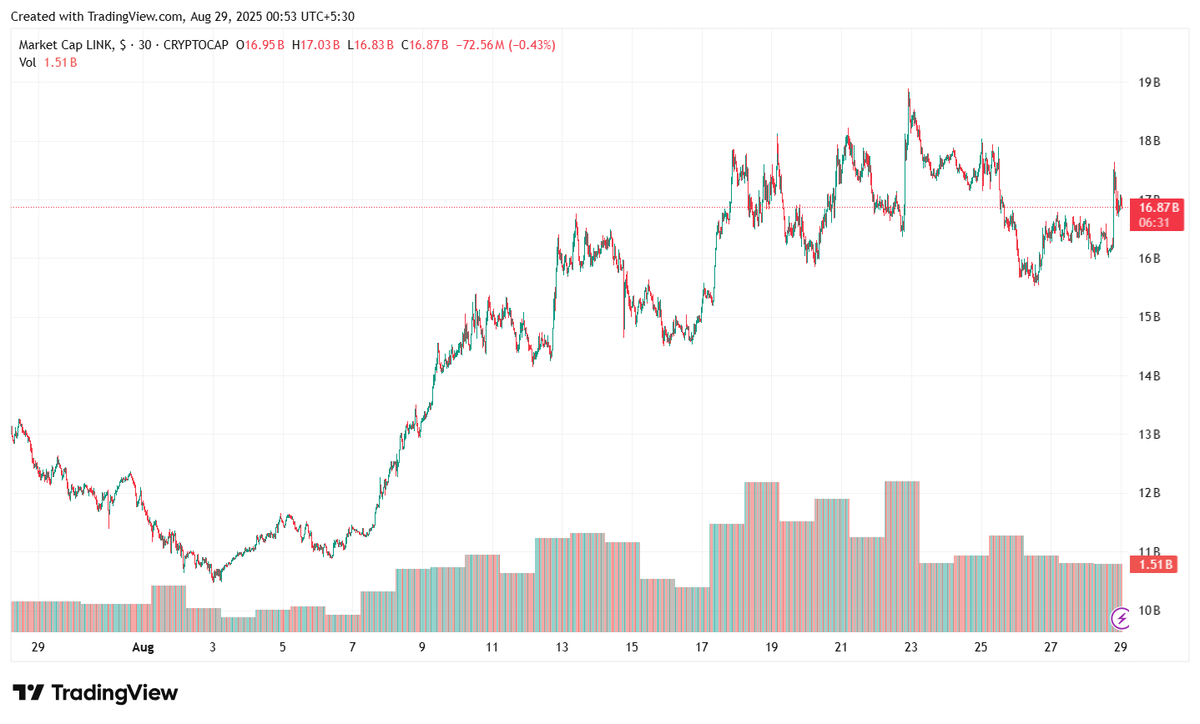 🚨 #Chainlink ( <a href="/chainlink/">Chainlink</a> ) update:
Market cap hovering at $16.9B, consolidating between $16B–$18B after August’s big rally.

⚡ Key levels:

Support: $16B

Resistance: $18B

Breakout above $18B → bullish continuation

Breakdown below $16B → bearish risk

#Crypto #LINK