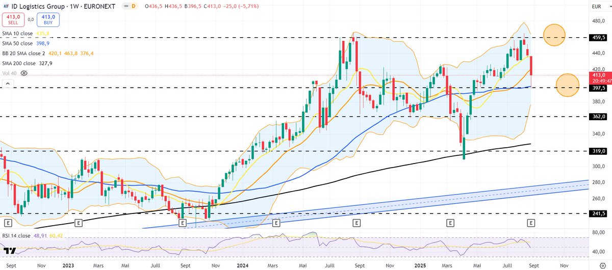 Pisan_03's tweet photo. $IDL les zones techniques clés https://t.co/nTjQlF9mxq #idlogistics #bourse https://t.co/YT2lDPO3wk
