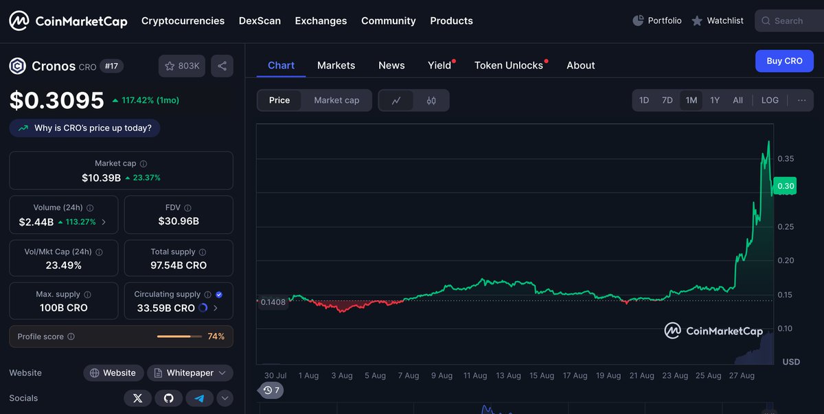DKCryptographer's tweet photo. I suggest Sell "CRO" Now.
Its sudden Surge and such Sudden surge generally fall soon.

#crypto #BookProfit https://t.co/udrWSxheb5