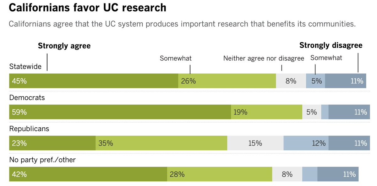 A majority of Republican and Democratic California voters value a UC degree, UC’s medical research, and UC’s healthcare. Across the state there’s broad bipartisan support for the University of California, according to a new <a href="/BerkeleyIGS/">Institute of Governmental Studies</a> poll.  
 
Via <a href="/jaweedkaleem/">Jaweed Kaleem</a> ➡️