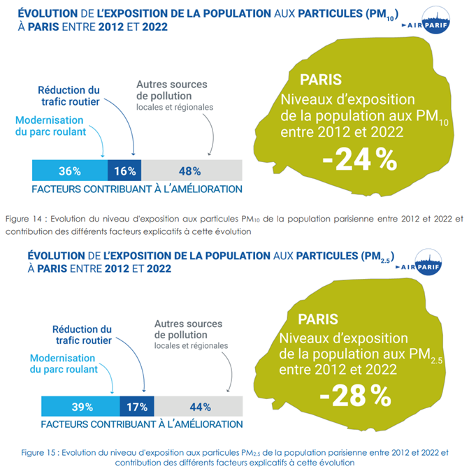 Halte aux fake-news ‼️ Les actions de la mairie de Paris pour diminuer le trafic routier n'ont contribué qu'à 16% à 17% de la baisse de la pollution aux particules fines.  Plus du tiers de la baisse est lié à la modernisation du parc automobile, et le reste aux autres sources de