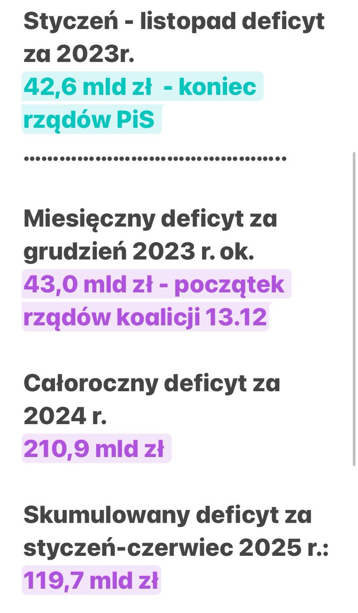 Eliza Wicher (@elizawicher) on Twitter photo <a href="/krzysztofbrejza/">Krzysztof Brejza🇵🇱🇪🇺🇬🇪🇺🇦</a> Szanowni Państwo pozwolę, że postawię panu Szlapce 2 z analizy.
Co za im€cyl porównuje jeden miesiąc z YTD (średnią od stycznia do lipca). To jakby porównać swoje najwyższe wydatki ze średnią z roku…
I pozwolą że dorzucę jeszcze jedno ważne porównanie
#RobimyDeficytNieGadamy <a href="/krzysztofbrejza/">Krzysztof Brejza🇵🇱🇪🇺🇬🇪🇺🇦</a> Szanowni Państwo pozwolę, że postawię panu Szlapce 2 z analizy.
Co za im€cyl porównuje jeden miesiąc z YTD (średnią od stycznia do lipca). To jakby porównać swoje najwyższe wydatki ze średnią z roku…
I pozwolą że dorzucę jeszcze jedno ważne porównanie
#RobimyDeficytNieGadamy