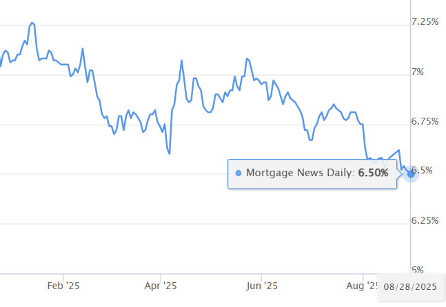 Another new year-to-date low for mortgage rates!
6.50%, according to Mortgage News Daily.