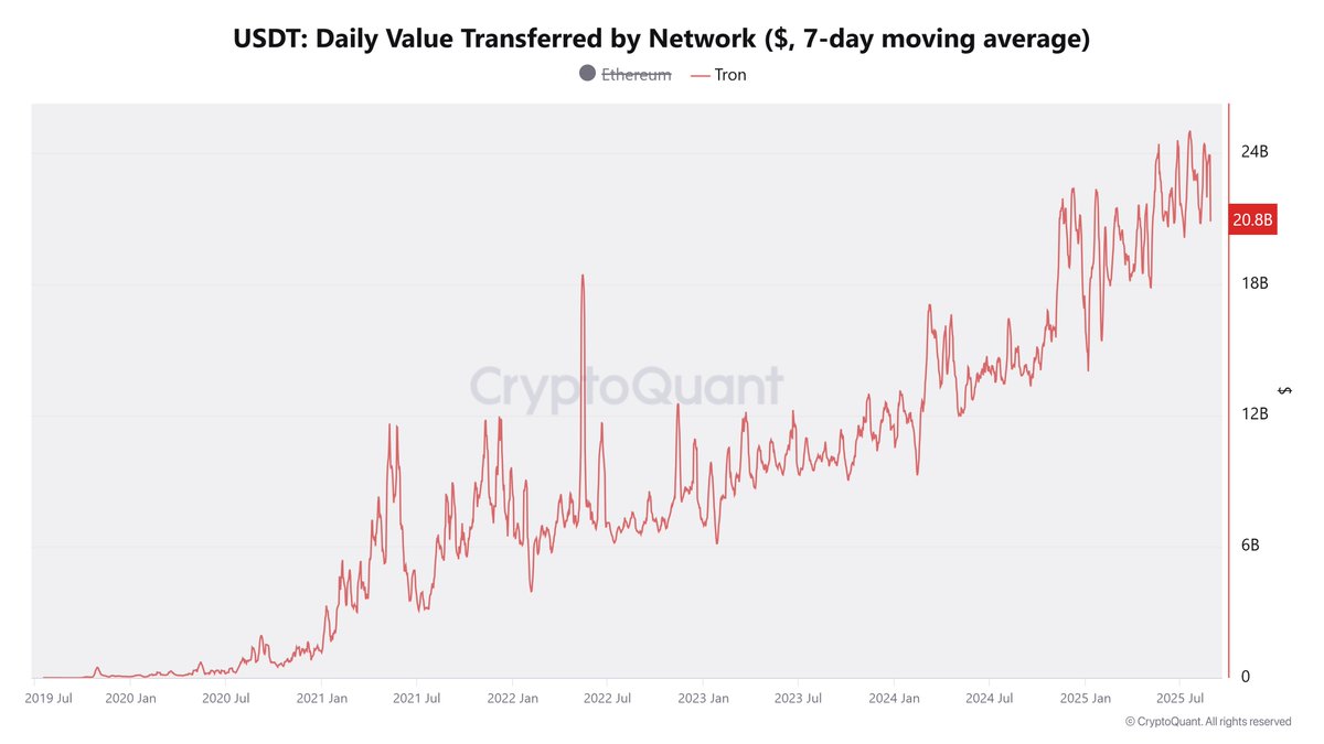 بلغ المتوسط اليومي لتحويلات #USDT على شبكة #TRON ما يقارب 20 مليار دولار الوصول إلى متوسط يومي يتجاوز 20 مليار دولار يعكس أن هناك تدفقًا ضخمًا ومستمرًا للسيولة بين المحافظ والمنصات باستخدام #TRON وهو ما يوفر الوقود اللازم لحركة التداولات الكبيرة خصوصًا في #البيتكوين
