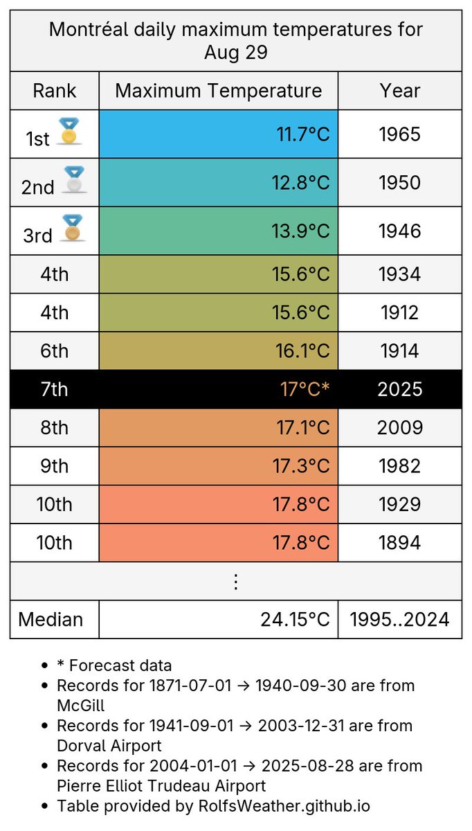 Montreal Weather Records🌤 tweet media