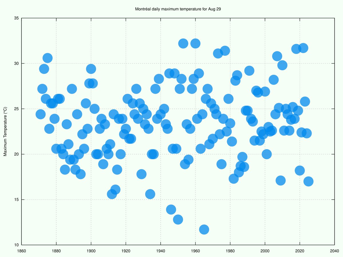 Montreal Weather Records🌤 tweet media