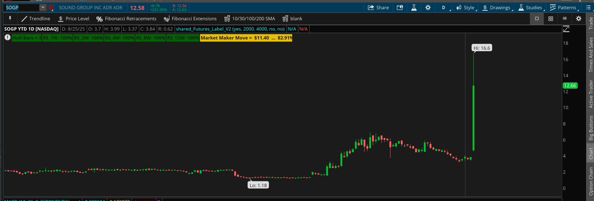 $SOGP UP +213%: H1-2025 results: revenue up +47% YoY to ~$189.5M and a return to profit (≈RMB 67.6M net income after a loss last year).
At the same time the board declared a special cash dividend of $1.00 per ADS (about $4M total), record date Sept 15, payable ~Sept 30