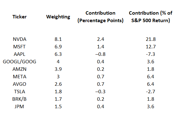 $NVDA is punching way above its weight again this year, accounting for over a fifth of the S&amp;P 500's 11% gain.

(That's similar to last year when it contributed over 5 percentage points of the index's 25% return)
