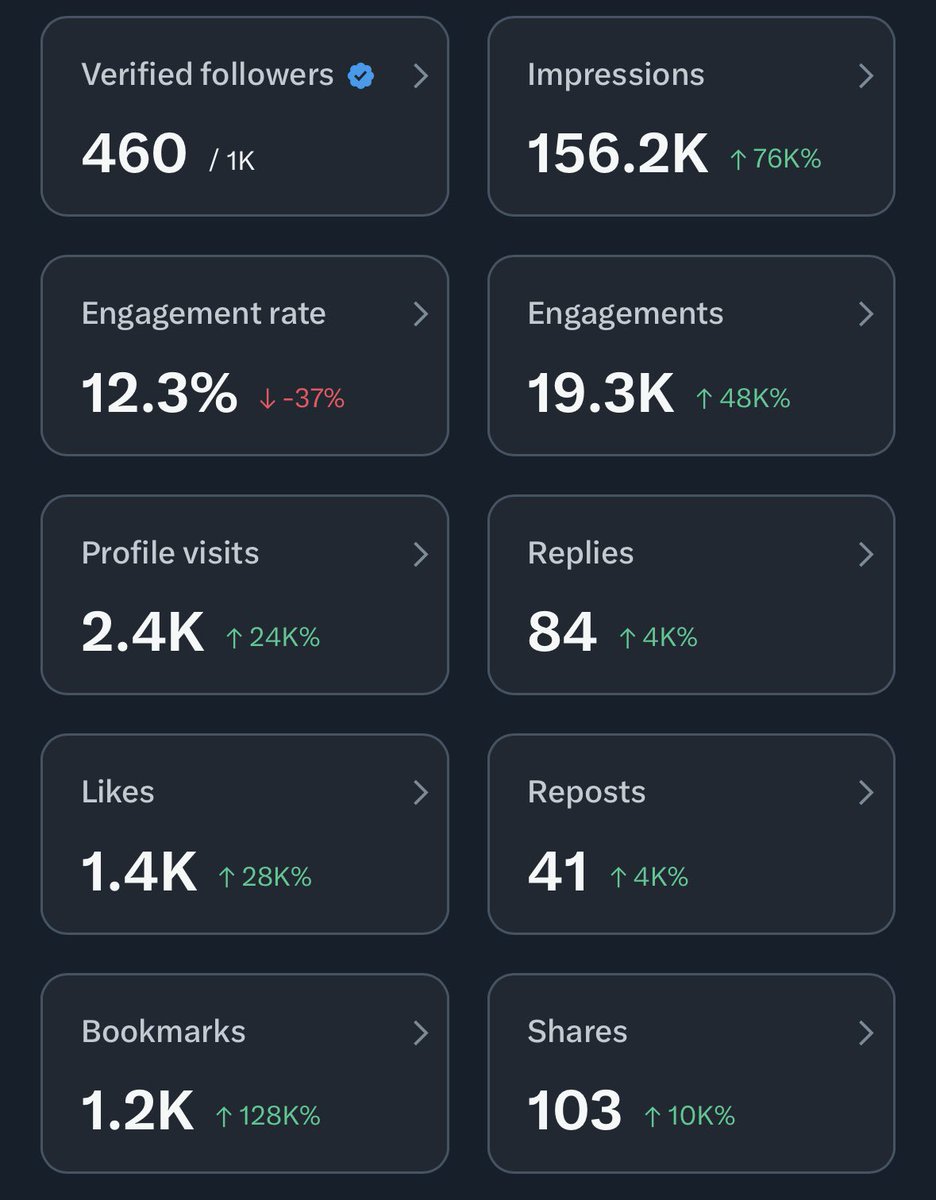In just 3 posts my account 10x’d by building and posting in the prediction market space. Shout out to the <a href="/Kalshi/">Kalshi</a> team for all the support the past week.

Hopefully we can work together on something soon…