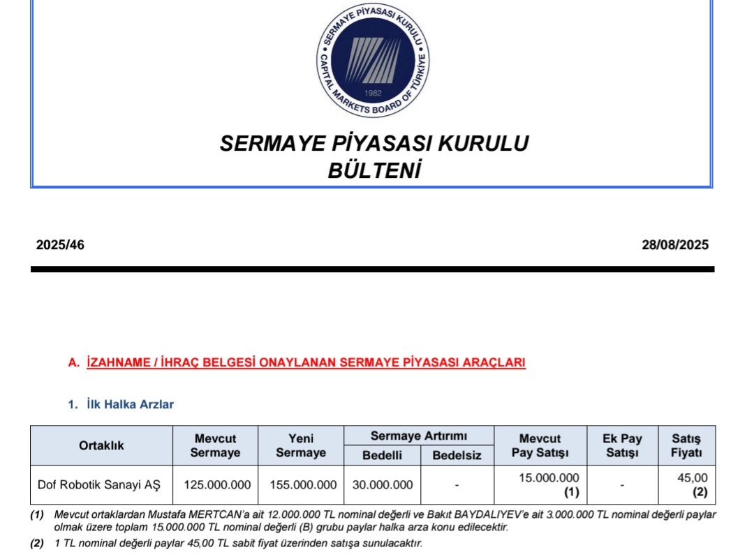 Piyasa1538's tweet photo. SPK, 203 gün sonra halka arz onayladı.

▪️SPK, Dof Robotik Sanayi AŞ'nin halka arz başvurusunu onayladı.