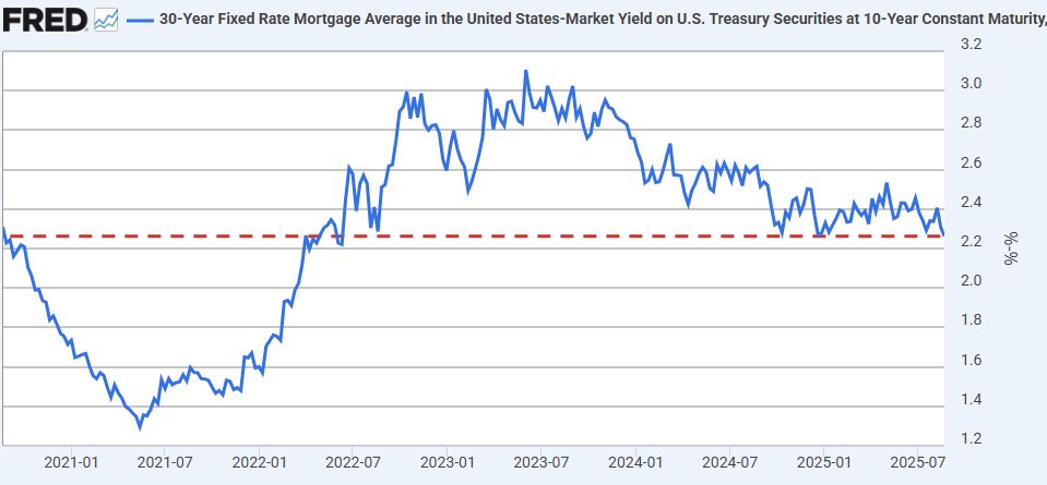 Mortgage-Treasury spreads just hit 3-year lows, last week, of only 2.262 points for 30-year loans vs the 10-year yield.

That spread spiked with rising interest rates in 2022, but has haltingly melted back down since then. Here's the 5-year perspective:
