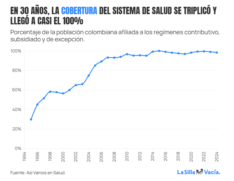 <a href="/DefensoriaCol/">Defensoría del Pueblo</a> <a href="/Fedesarrollo/">Fedesarrollo</a> Con la ley 100 de 1993, 🇨🇴 pasó de un modelo excluyente y fragmentado a uno de aseguramiento universal.

👥La cobertura saltó del 22% al 99% y el gasto de bolsillo pasó de representar el 38% del gasto total del sistema, al 14%.

Pero ese aumento de cobertura está pasando factura.