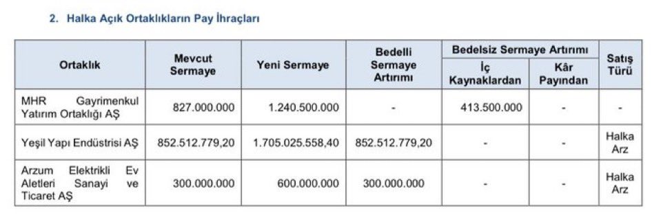 #SPK, üç şirketin sermaye artırımı başvurusunu onayladı.  

#Mhrgy %50 bedelsiz 
#Yyapı %100 bedelli  
#Arzum %100 bedelli