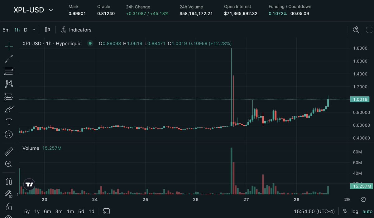 i'll be the guy to say that $10bn FDV for another simple EVM chain pre-launch is insane

just looks like demand to long stablecoin narrative + tether has no public token/equity

already ~1/3 of Tron FDV &amp; its not even live, guessing that gap widens back out over time