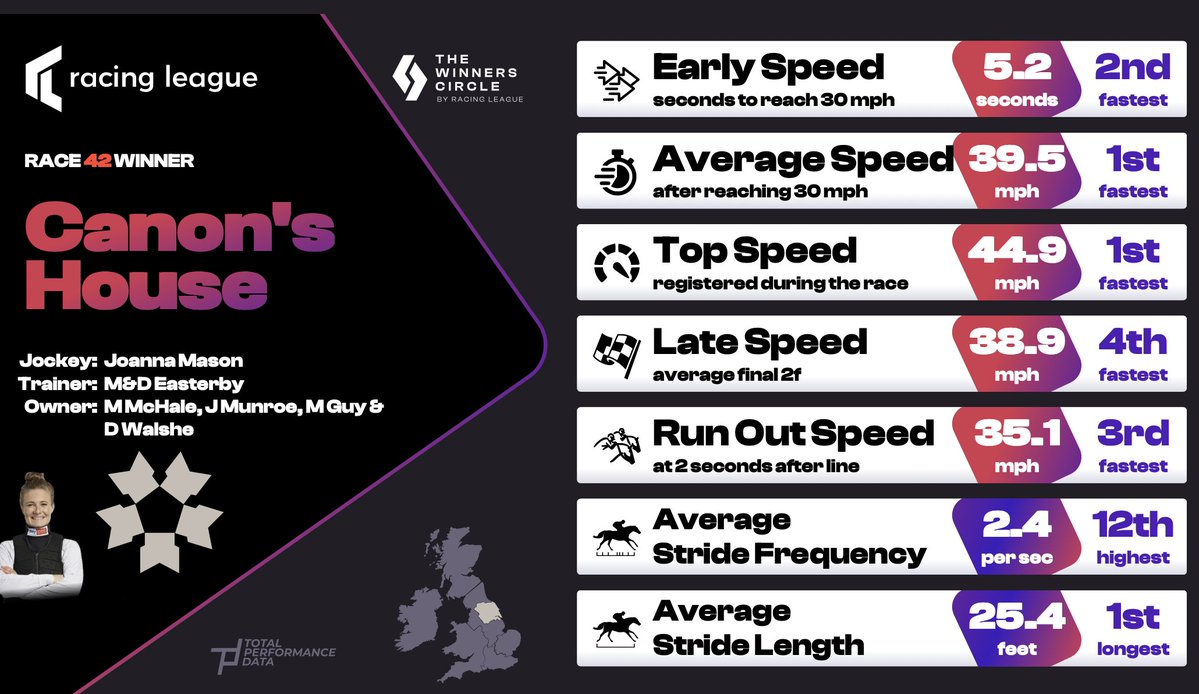 Total Performance Data (@tpdzone) on Twitter photo Canon's House is the winner of the 42nd and final race of the <a href="/RacingLeagueUK/">Racing League</a> 2025!
A winner for Team Yorkshire under <a href="/jomason90/">Joanna Mason</a> for <a href="/MickEasterby/">Michael & David Easterby Racing</a> Canon's House is the winner of the 42nd and final race of the <a href="/RacingLeagueUK/">Racing League</a> 2025!
A winner for Team Yorkshire under <a href="/jomason90/">Joanna Mason</a> for <a href="/MickEasterby/">Michael & David Easterby Racing</a>