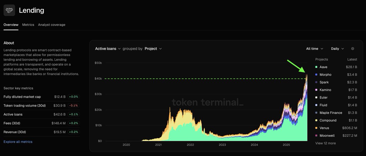 Token Terminal 显示的链上借贷平台活跃贷款图表