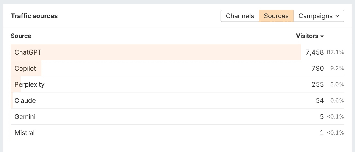 REPEAT AFTER ME

GEO is the new SEO in 2025.

You want traffic from ChatGPT and other LLMs? (Bookmark this for later)

Here’s how to get it:

1. Use Trackings .ai to find out which articles and Reddit posts ChatGPT is referencing

2. Pay to get placed or referenced on those exact