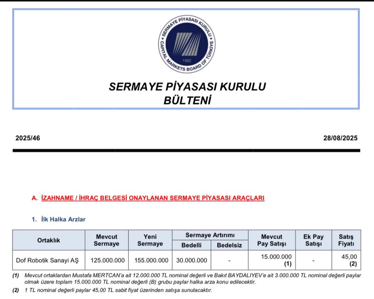 HalkaArz_takvim's tweet image. Geçtiğimiz hafta SPK bülteninde beklediğimiz halka arz onayı çıkmamıştı…
Ama bu hafta beklenen haber geldi! 🎯

Dof Robotik Sanayi A.Ş. halka arzı SPK tarafından 28 Ağustos 2025 tarihinde onaylandı ✅

#SPK #HalkaArz #DofRobotik #Borsaİstanbul #BIST100 #Yatırım #Finans #Borsa…