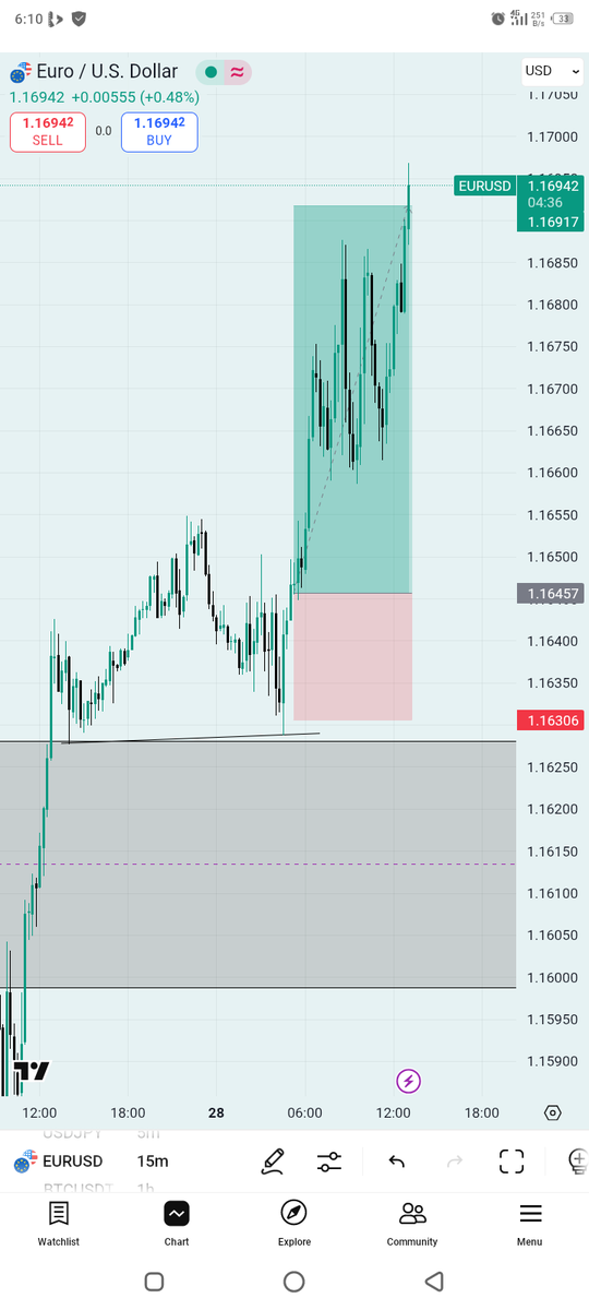 knowledgetrade7's tweet photo. #EURUSD 3RR✅
Context - PWL sweep bullish bais
DOL - PWH
PDA - 4hr bisi/FVG 
Entry- 15mins 
SWT with GU 

Rinse and repeat 💫 https://t.co/hETmvaKHRx