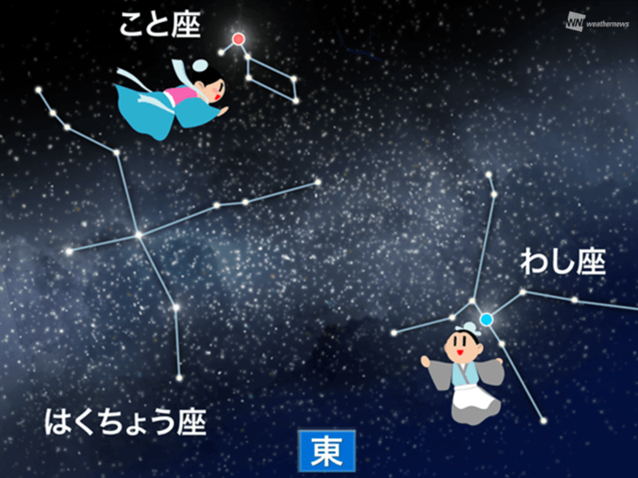 【きょうは「伝統的七夕」🎋】
今日8月29日(金)は、旧暦の7月7日にあたる #伝統的七夕 です。

七夕は一年に一度、織姫と彦星が天の川を渡り会うことを許された日といわれます。

新暦7月7日は梅雨時期ですが、古来の七夕である伝統的七夕の時期は晴れることが多くなります。
weathernews.jp/news/202508/28…