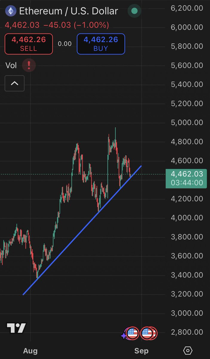 MathewIngram18's tweet photo. Similar story for ETH. Hopefully we can bounce here. Watching $4,300–4,400 support. https://t.co/sDu1xOrtD8