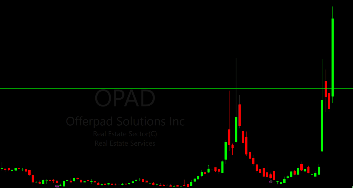 MMMStonks's tweet photo. $OPAD +51% on my buy today. Wonderful setup into todays session. https://t.co/7gJqAhGP2v