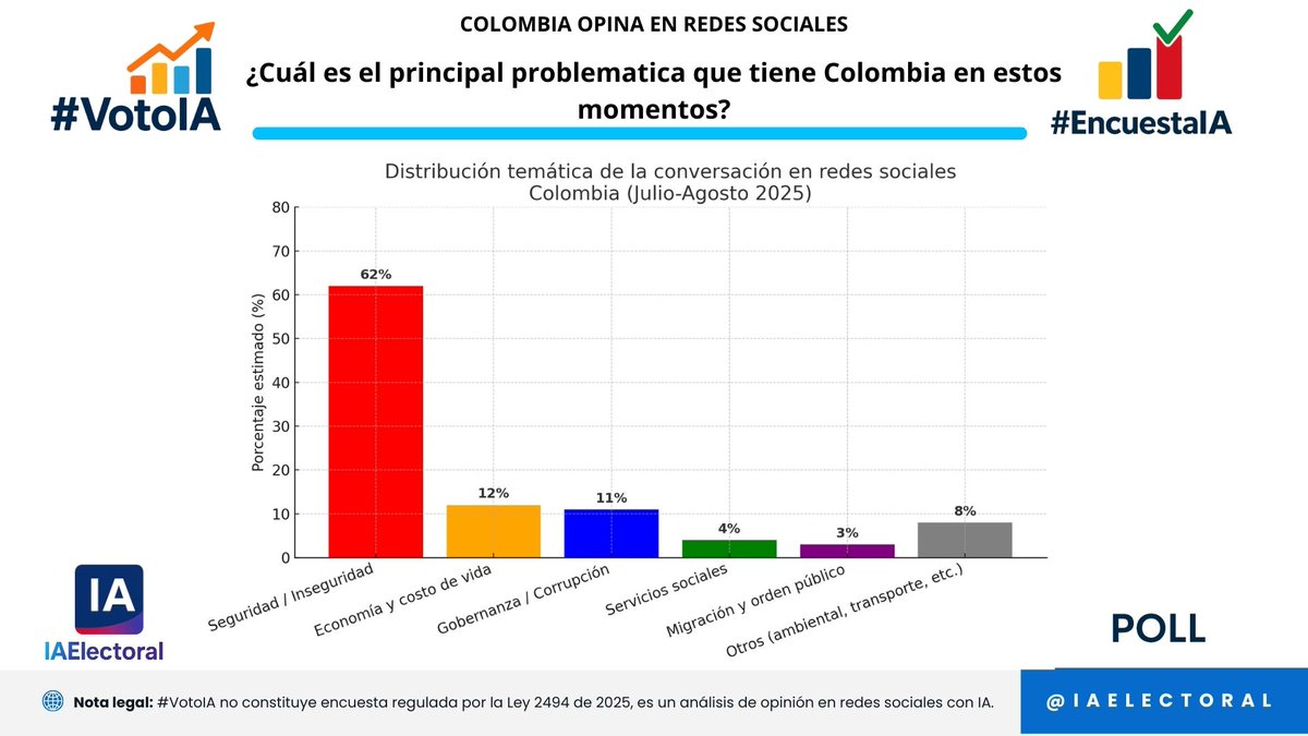 #VotoIA #EncuestaIA

📊 ¿De qué hablan los colombianos en redes sociales?
(Análisis Julio–Agosto 2025)
🔴 62 % Seguridad / Inseguridad
🟠 12 % Economía y costo de vida
🔵 11 % Gobernanza / Corrupción
🟢 4 % Servicios sociales
🟣 3 % Migración y orden público
⚪ 8 % Otros