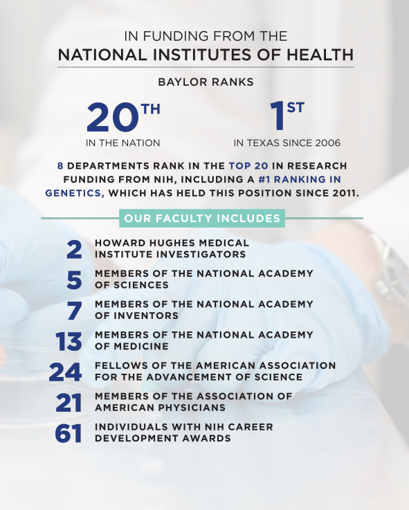 Baylor College of Medicine (BCM) is currently ranked 20th in the nation for NIH (National Institutes of Health) funding and has proudly held the No. 1 position in Texas for this metric since 2001. #BCM #Top20  #USNewsRankings