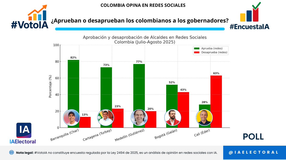 #VotoIA #EncuestaIA

📊 Aprobación y desaprobación de alcaldes en redes sociales (Julio–Agosto 2025)

✅ Los mejor valorados:

Alejandro Char (Barranquilla) → 82 % aprueba
Federico Gutiérrez (Medellín) → 77 % aprueba
Dumek Turbay (Cartagena) → 73 % aprueba

⚠️ Imagen más