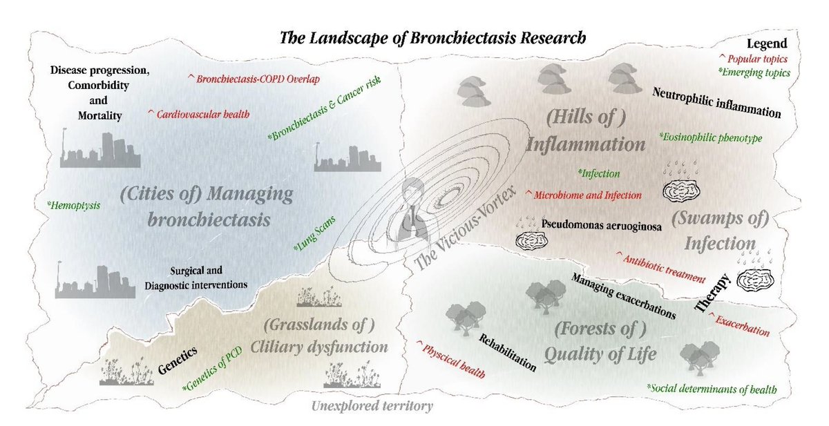 Excited to share our new paper using AI to map 75 years of bronchiectasis research, revealing a shift to patient-centric priorities &amp; new trends! #Bronchiectasis #AI #Research

Characterizing research trends in bronchiectasis through AI-powered analytics publications.ersnet.org/content/erj/ea…