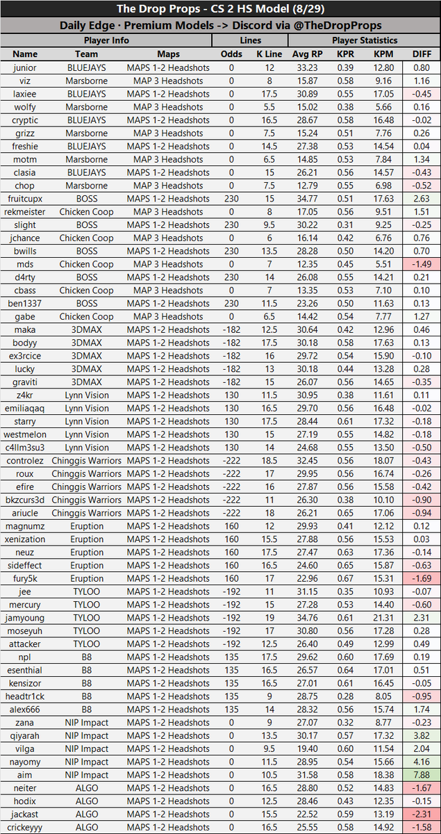 The Drop Props | Daily DFS Models tweet media