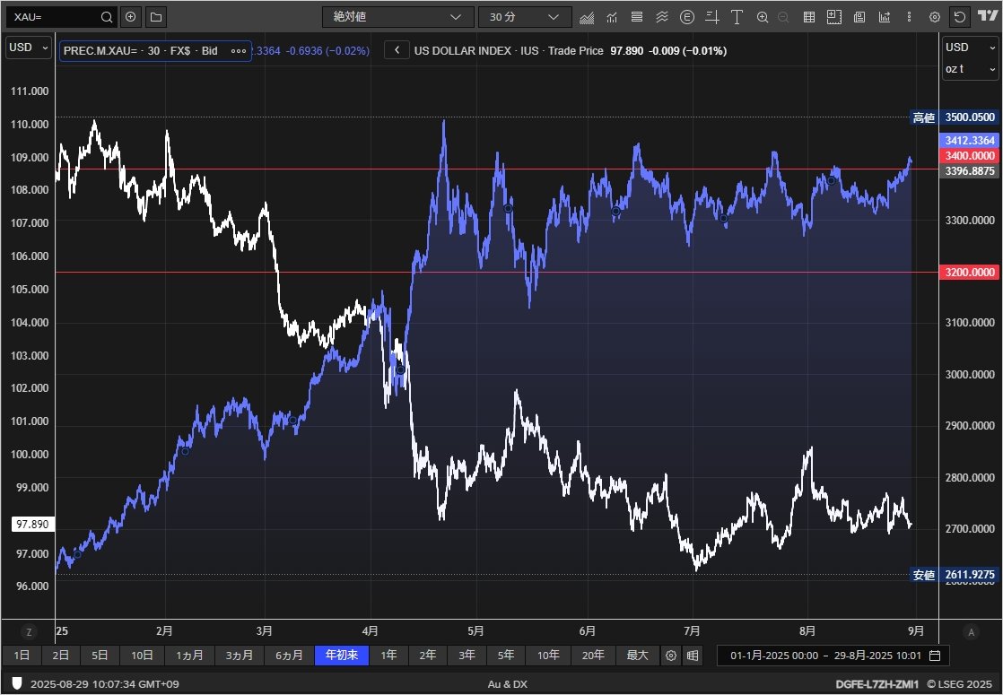 年初からのゴールドとドルインデックスの動き。さて3400ドルのレンジ上限を完全に超えることができるのか。5月、6月、7月そして8月とこれまで毎回3400 ドルに跳ね返されてます。