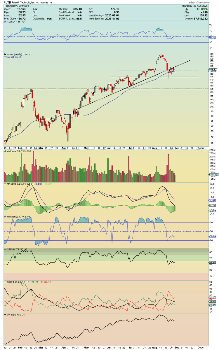 Palantir $PLTR has successfully defended 50ma on daily chart SEVEN consecutive trading days in a row.....