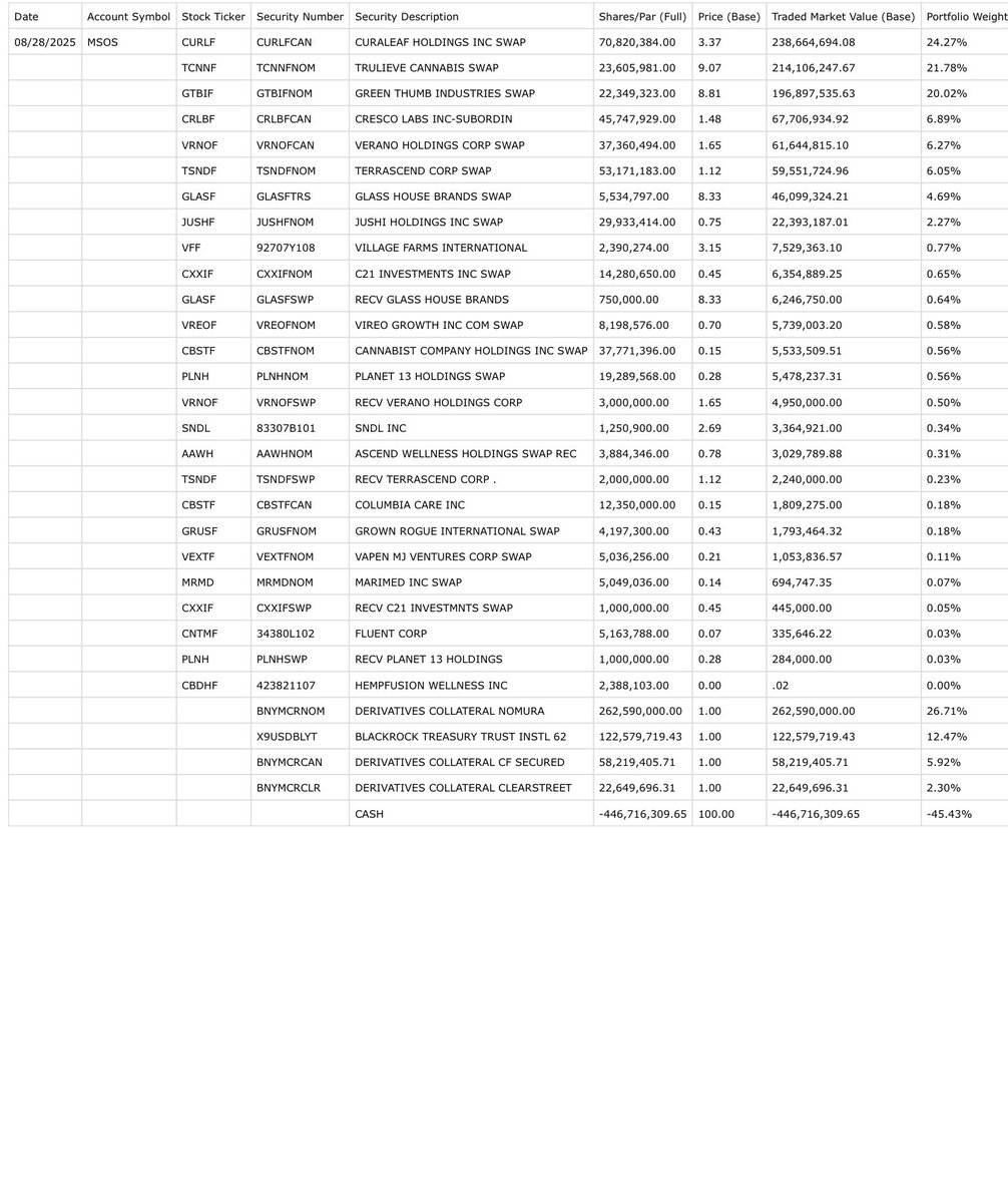There was another inflow today for the <a href="/AdvisorShares/">AdvisorShares</a> $MSOS ETF and this time consisting of 4,250,000 share creates valued at $23,587,500!   🤩 Here are the changes made to the holdings for August 28, 2025.

💰 position $19.32M vs $19.31M

Current NAV $5.55
Closing Price $5.55