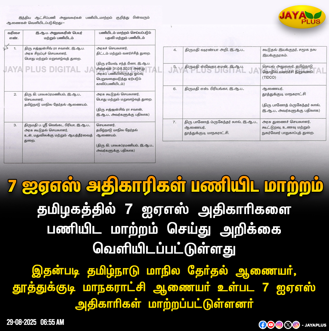 jayapluschannel's tweet image. 7 ஐஏஎஸ் அதிகாரிகள் பணியிட மாற்றம்

#IAS #Adminstration #CivilOfficers #Transfer #TamilNadu #JayaPlus