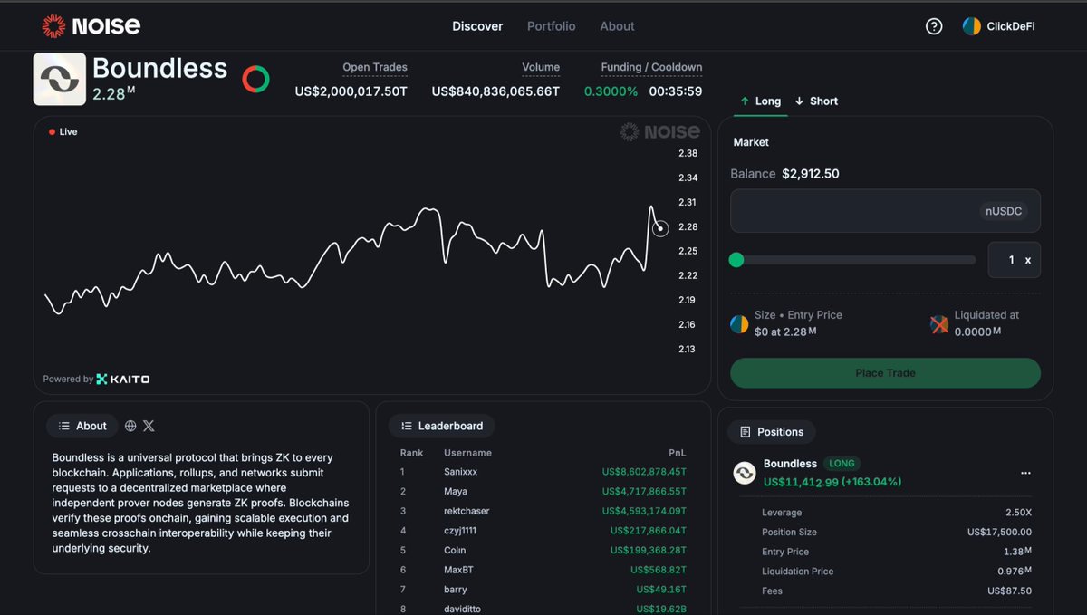 Earlier this week I was up $11,412 on my <a href="/boundless_xyz/">Boundless</a> long position on Noisexyz. That's +163% on my position

The mindshare for boundless plummeted heavily yesterday. I'm currently on +23% ($1,543)

Today being the last day of the boundless $ZKC sale on Kaito, I'm positive