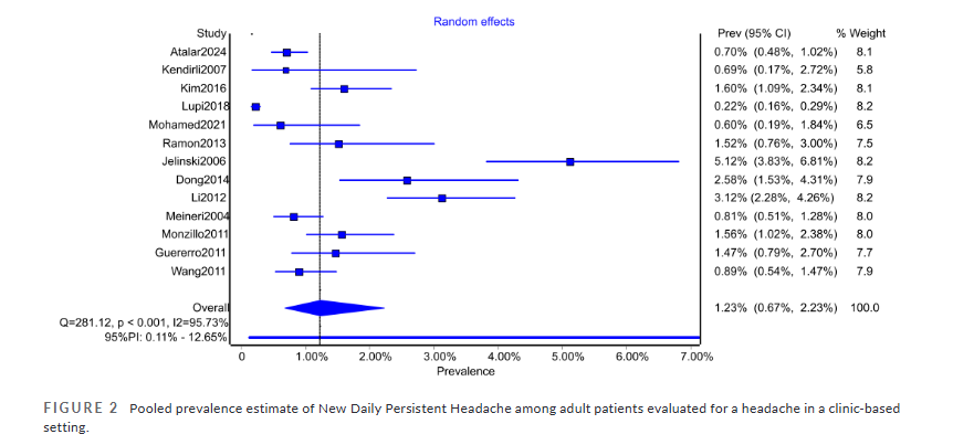 HeadacheJournal's tweet photo. A systematic review and meta-analysis of #NDPH finds that this primary #headache condition remains rare, but perhaps a bit more common in children than adults
Direct article link: https://t.co/50zjXQiqRE
Maksymilian Osiowski et al https://t.co/m2sfhYZDd6