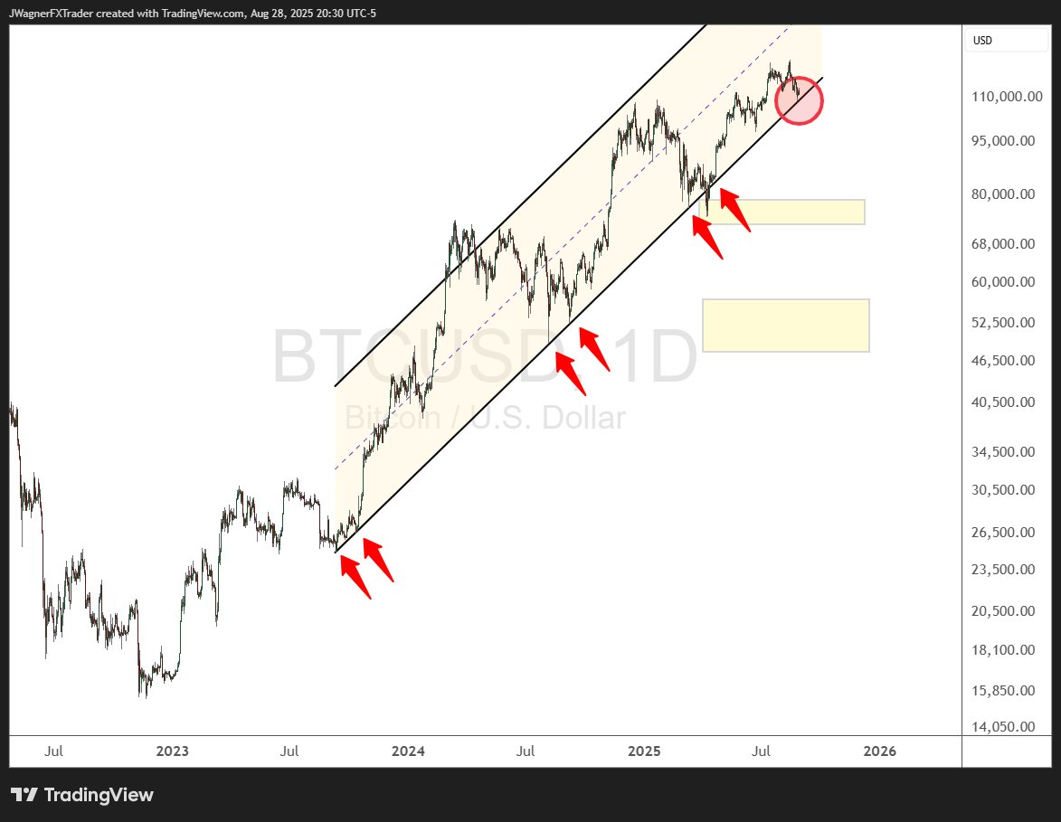 I've been studying the price action on #Bitcoin from a variety of angles. 

It obviously poked below the 112k mentioned previously.

There are still some near-term bullish patterns but price needs to hold above this 2023 trend line to essentially keep them afloat.

A move below