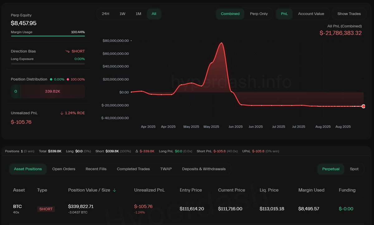 James Wynn 在 Hyperliquid 上的未平 BTC 空头仓位截图，显示 40x 杠杆，仓位价值 $339,822.71，未实现 PNL 为 -$105.76